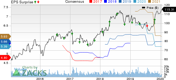 Citrix Systems, Inc. Price, Consensus and EPS Surprise