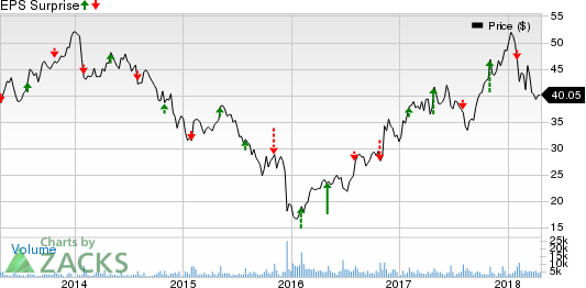 Kennametal Inc. Price and EPS Surprise