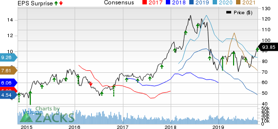 Valero Energy Corporation Price, Consensus and EPS Surprise