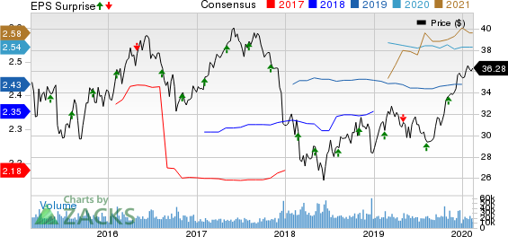 PPL Corporation Price, Consensus and EPS Surprise