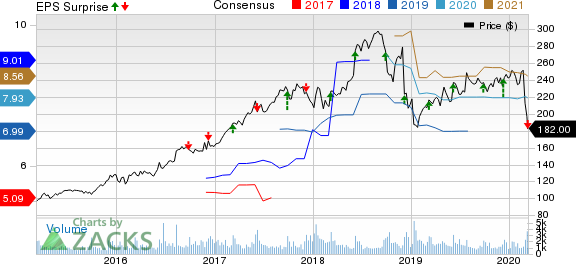 Vail Resorts, Inc. Price, Consensus and EPS Surprise