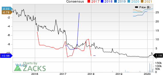 VAXART, INC. Price and Consensus