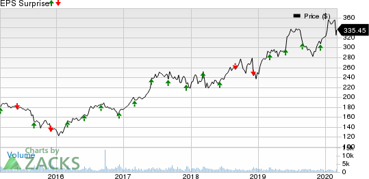 The Cooper Companies, Inc. Price and EPS Surprise