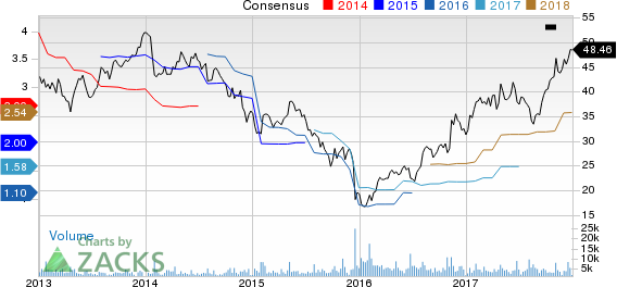 Kennametal Inc. Price and Consensus