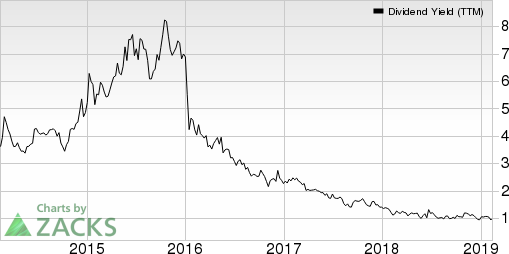 Teekay Tankers Ltd. Dividend Yield (TTM)