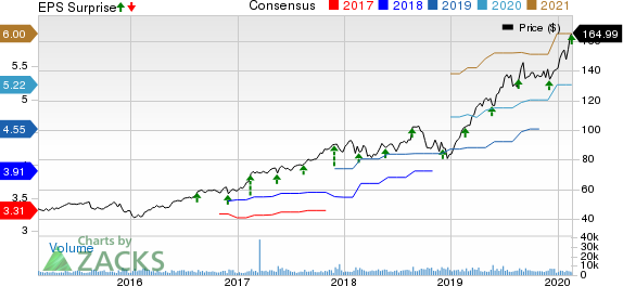 Synopsys, Inc. Price, Consensus and EPS Surprise