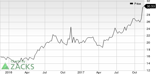 Planet Fitness, Inc. Price