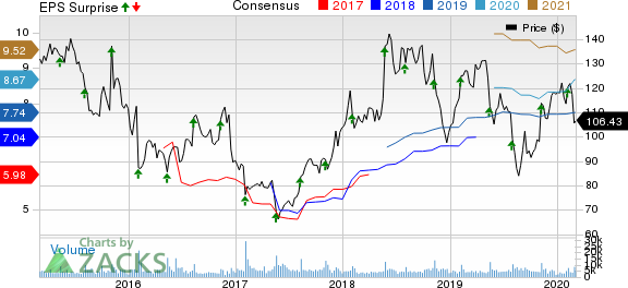 Ralph Lauren Corporation Price, Consensus and EPS Surprise