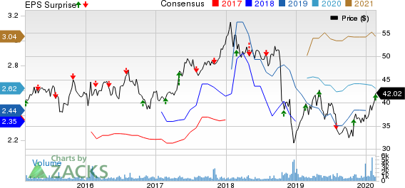 Fresenius Medical Care AG & Co. KGaA Price, Consensus and EPS Surprise