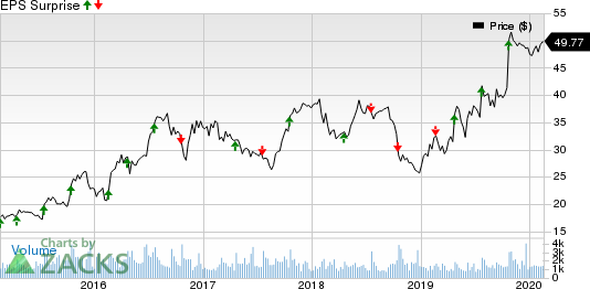 Universal Forest Products, Inc. Price and EPS Surprise