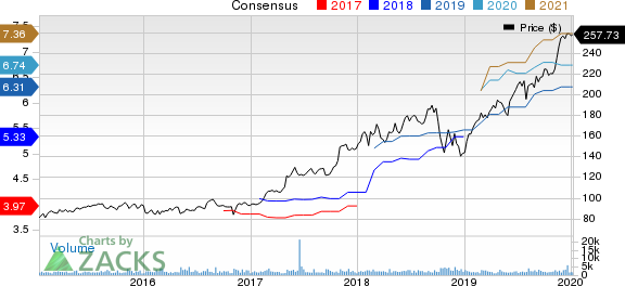 ANSYS, Inc. Price and Consensus