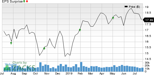 What's In The Offing For Kimco (KIM) This Earnings Season? | Investing.com