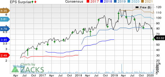 Ingevity Corporation Price, Consensus and EPS Surprise