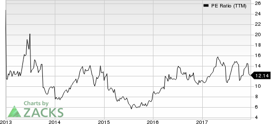 Pilgrim's Pride Corporation PE Ratio (TTM)