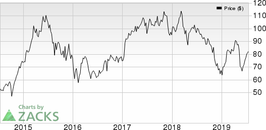 Skyworks Solutions, Inc. Price, Consensus and EPS Surprise