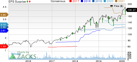 salesforce.com, inc. Price, Consensus and EPS Surprise