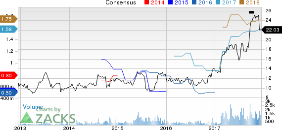 Cohu, Inc. Price and Consensus