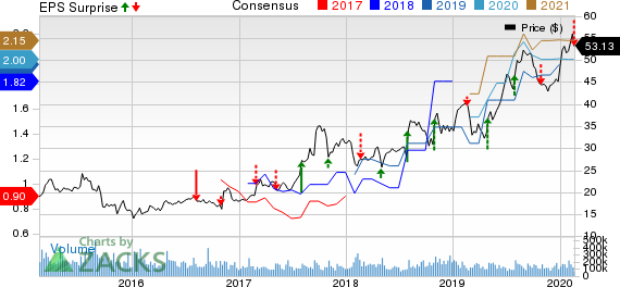 Aerojet Rocketdyne Holdings, Inc. Price, Consensus and EPS Surprise
