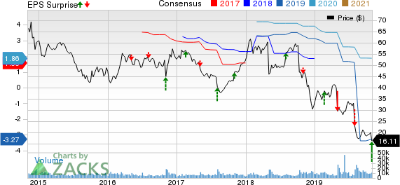 Fluor Corporation Price, Consensus and EPS Surprise