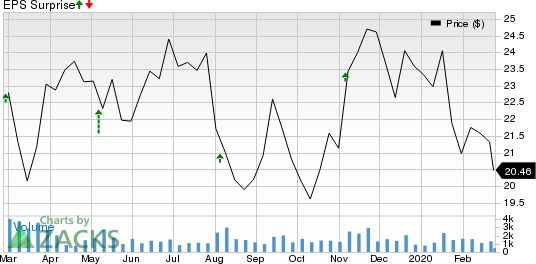 Air Transport Services Group, Inc Price and EPS Surprise