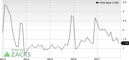 Oshkosh Corporation PEG Ratio (TTM)