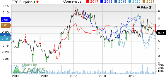 Sprint Corporation Price, Consensus and EPS Surprise