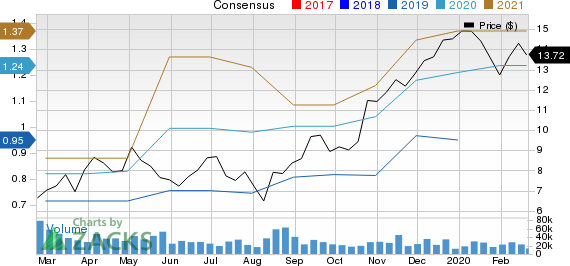 Vipshop Holdings Limited Price and Consensus