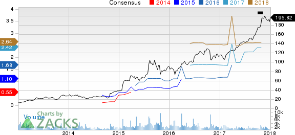 ABIOMED, Inc. Price and Consensus