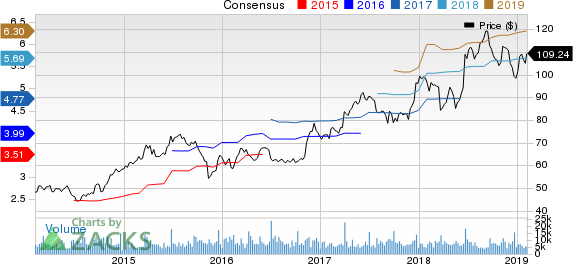 Darden Restaurants, Inc. Price and Consensus