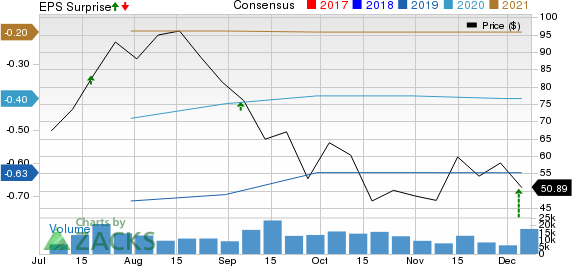 CrowdStrike Holdings Inc. Price, Consensus and EPS Surprise