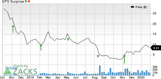 Bloom Energy Corporation Price and EPS Surprise