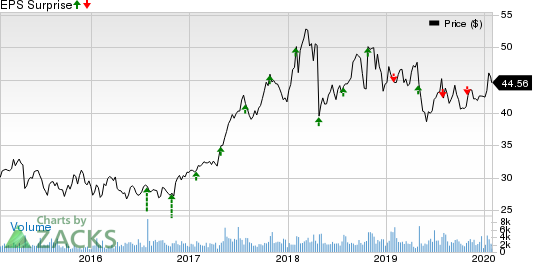 National Instruments Corporation Price and EPS Surprise