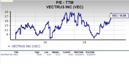 Should Value Investors Consider Vectrus (VEC) Stock Now? | Investing.com