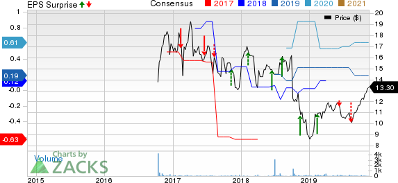 Azure Power Global Ltd. Price, Consensus and EPS Surprise
