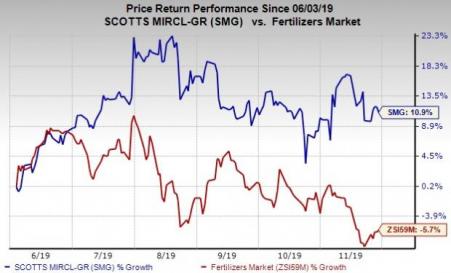 Scotts Miracle Gro Stock Chart