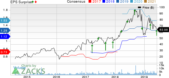 HealthEquity, Inc. Price, Consensus and EPS Surprise