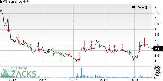 Plug Power, Inc. Price and EPS Surprise