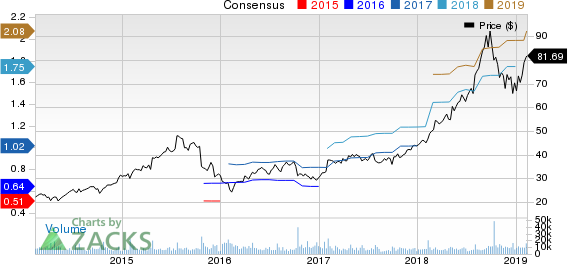 Fortinet, Inc. Price and Consensus