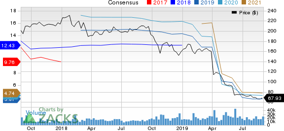Dow Chemical Company (The) Price and Consensus