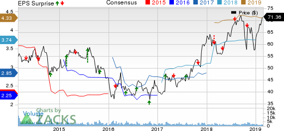 Armstrong World Industries, Inc. Price, Consensus and EPS Surprise