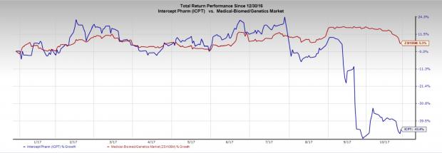 What's In The Offing For Intercept (ICPT) In Q3 Earnings? | Investing.com