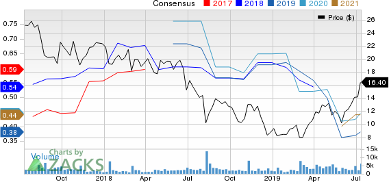 e.l.f. Beauty Inc. Price and Consensus