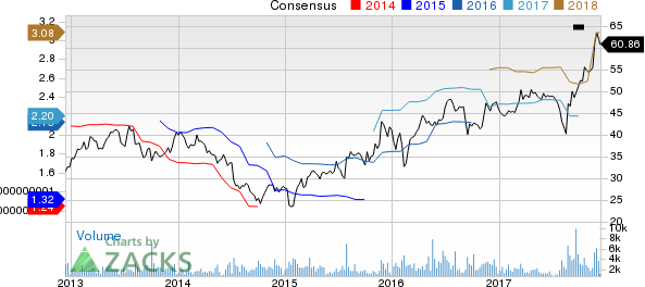 Beacon Roofing Supply, Inc. Price and Consensus