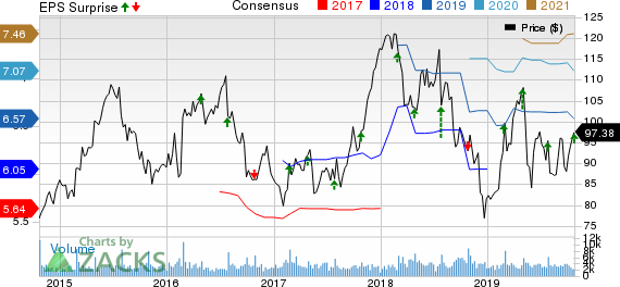 Carter's, Inc. Price, Consensus and EPS Surprise