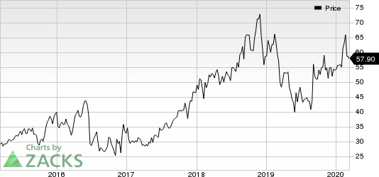 Emergent Biosolutions Inc. Price