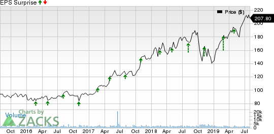 ANSYS, Inc. Price and EPS Surprise