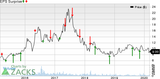 Spark Energy, Inc. Price and EPS Surprise
