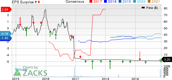 Ophthotech Corporation Price, Consensus and EPS Surprise
