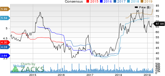 Kohl's Corporation Price and Consensus