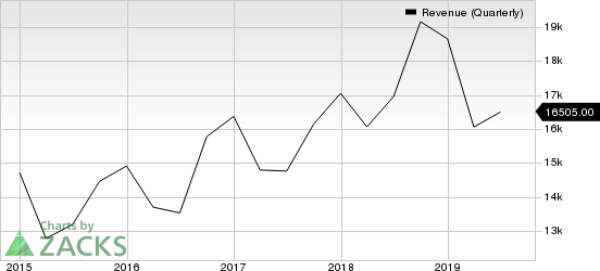 Intel Corporation Revenue (Quarterly)